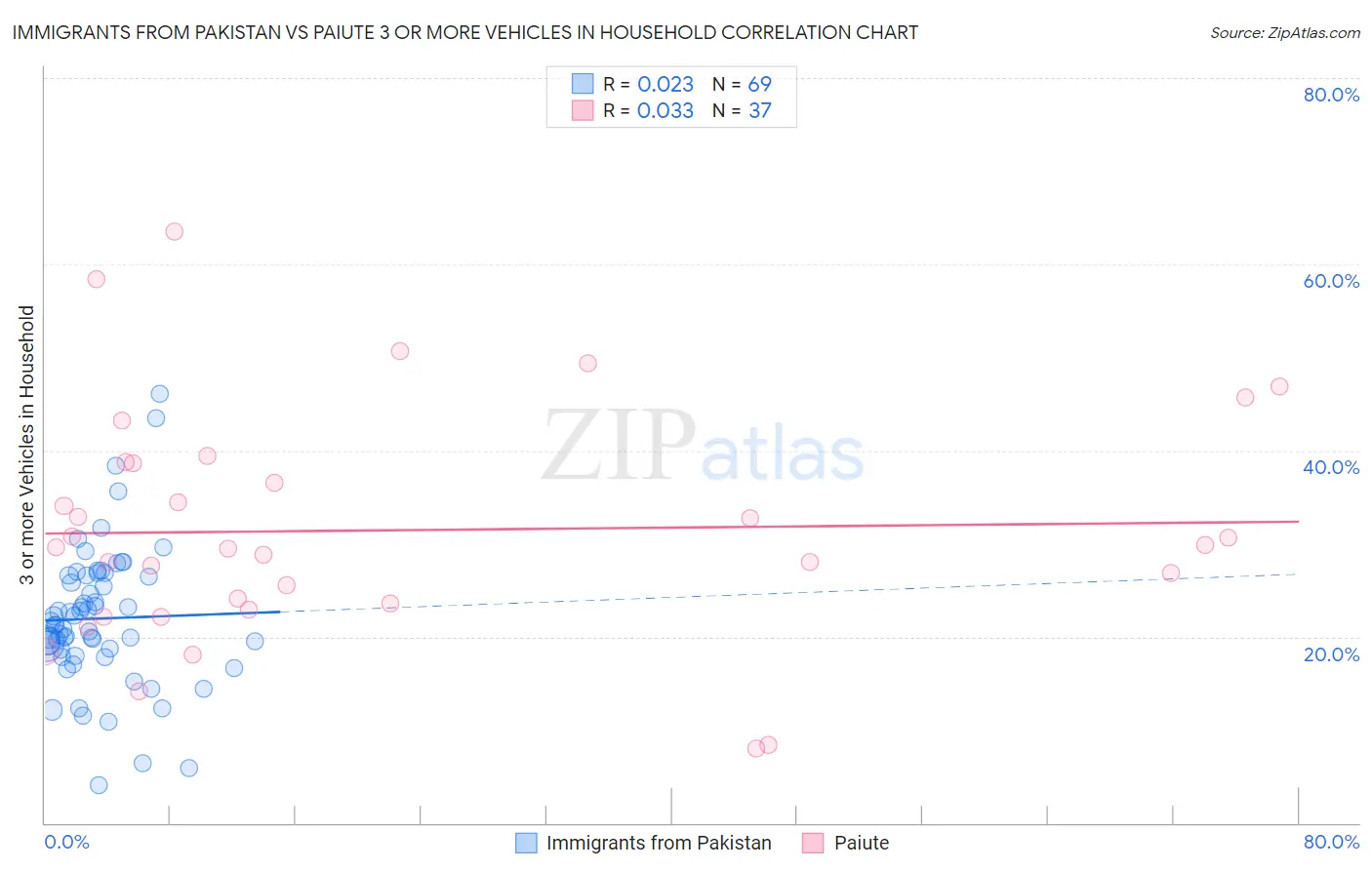 Immigrants from Pakistan vs Paiute 3 or more Vehicles in Household