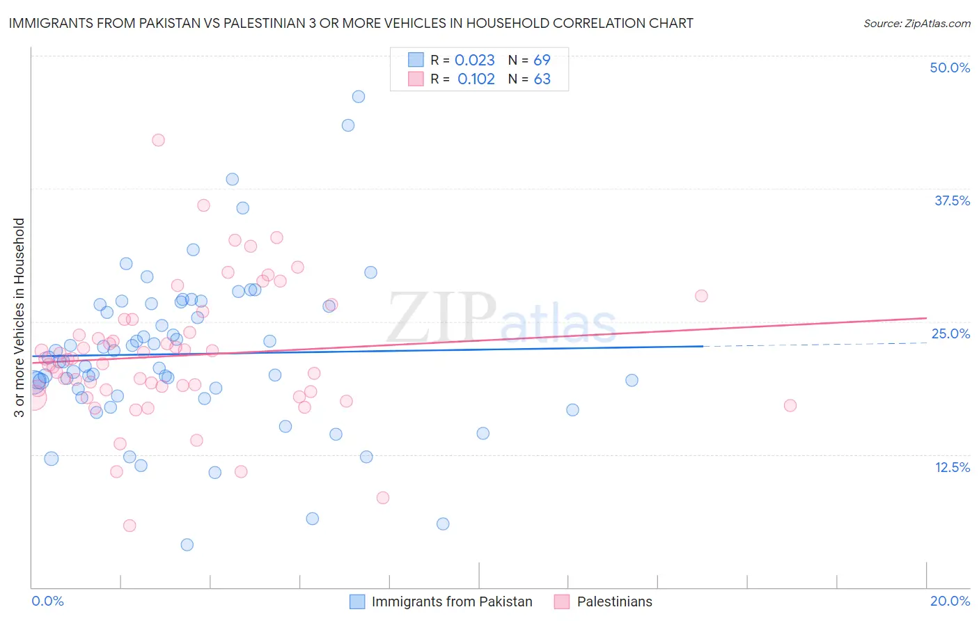 Immigrants from Pakistan vs Palestinian 3 or more Vehicles in Household