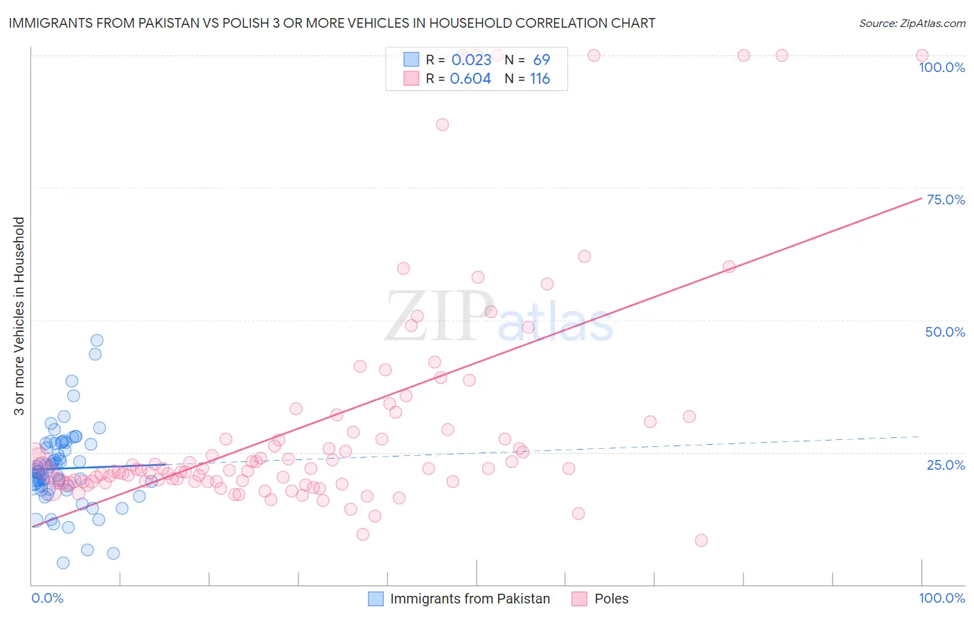 Immigrants from Pakistan vs Polish 3 or more Vehicles in Household
