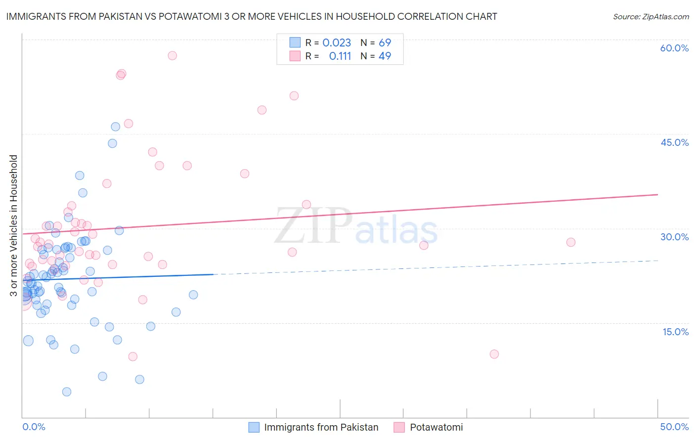 Immigrants from Pakistan vs Potawatomi 3 or more Vehicles in Household