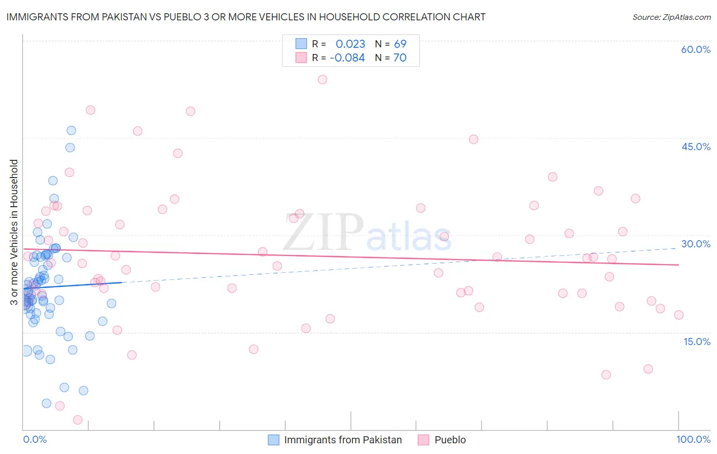 Immigrants from Pakistan vs Pueblo 3 or more Vehicles in Household