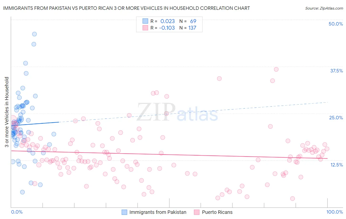 Immigrants from Pakistan vs Puerto Rican 3 or more Vehicles in Household