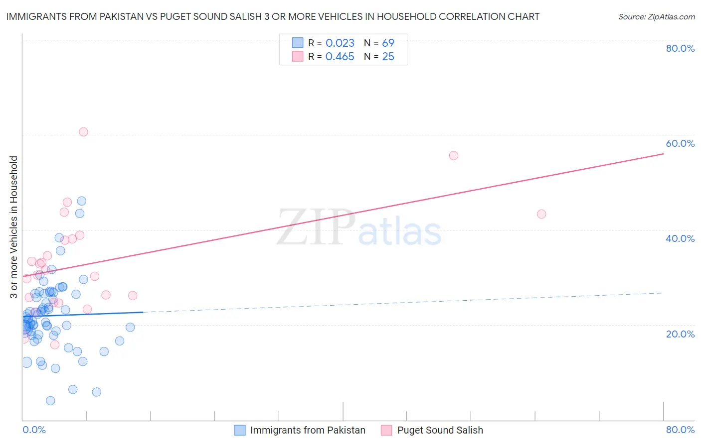 Immigrants from Pakistan vs Puget Sound Salish 3 or more Vehicles in Household