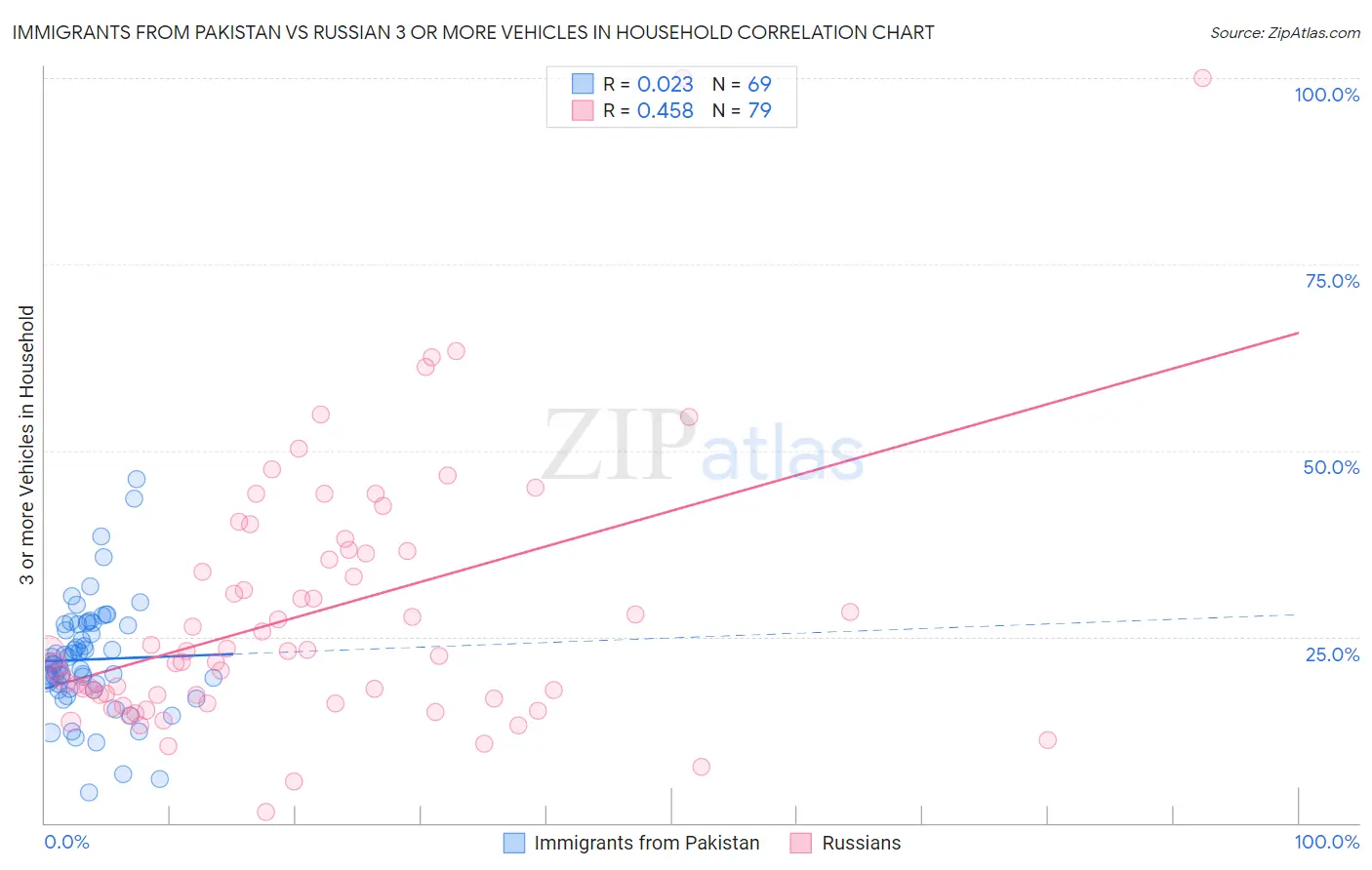 Immigrants from Pakistan vs Russian 3 or more Vehicles in Household