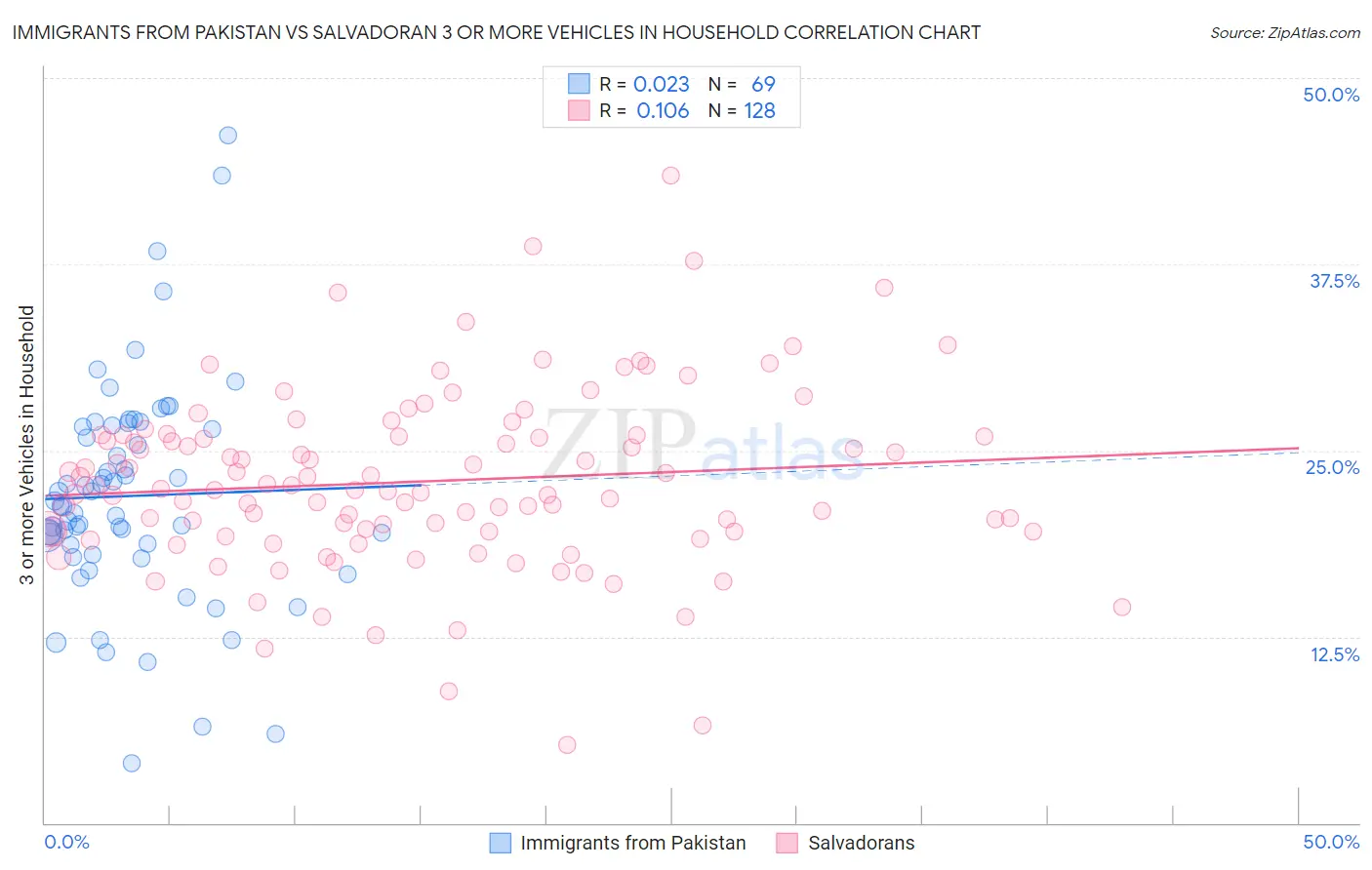 Immigrants from Pakistan vs Salvadoran 3 or more Vehicles in Household