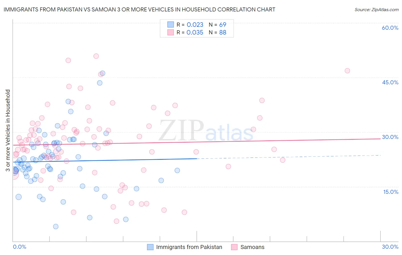 Immigrants from Pakistan vs Samoan 3 or more Vehicles in Household