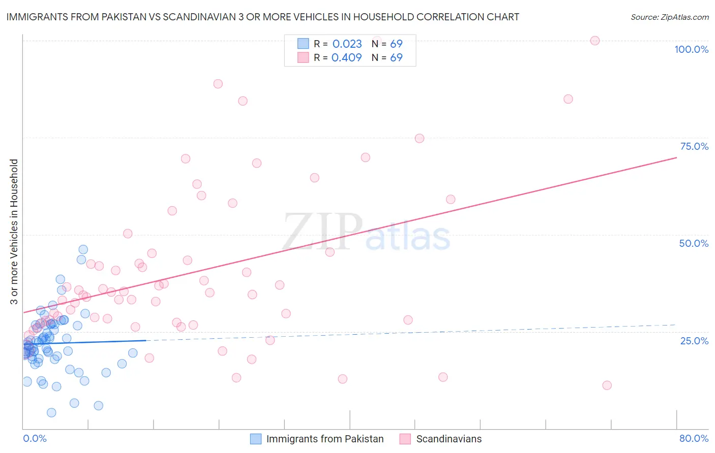 Immigrants from Pakistan vs Scandinavian 3 or more Vehicles in Household