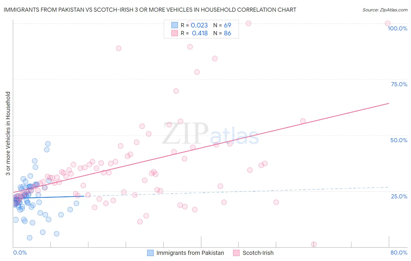 Immigrants from Pakistan vs Scotch-Irish 3 or more Vehicles in Household