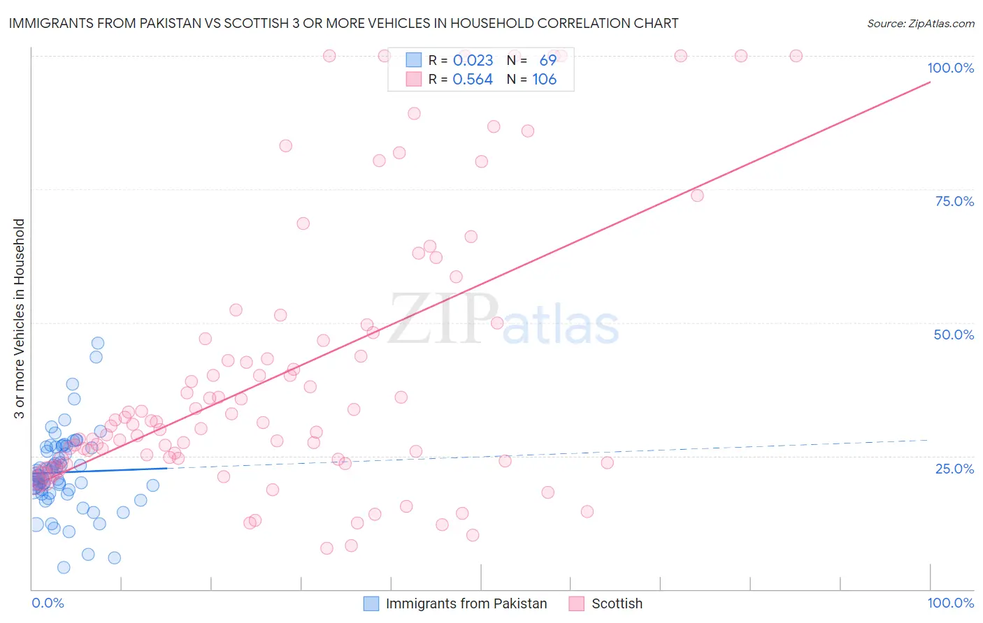 Immigrants from Pakistan vs Scottish 3 or more Vehicles in Household