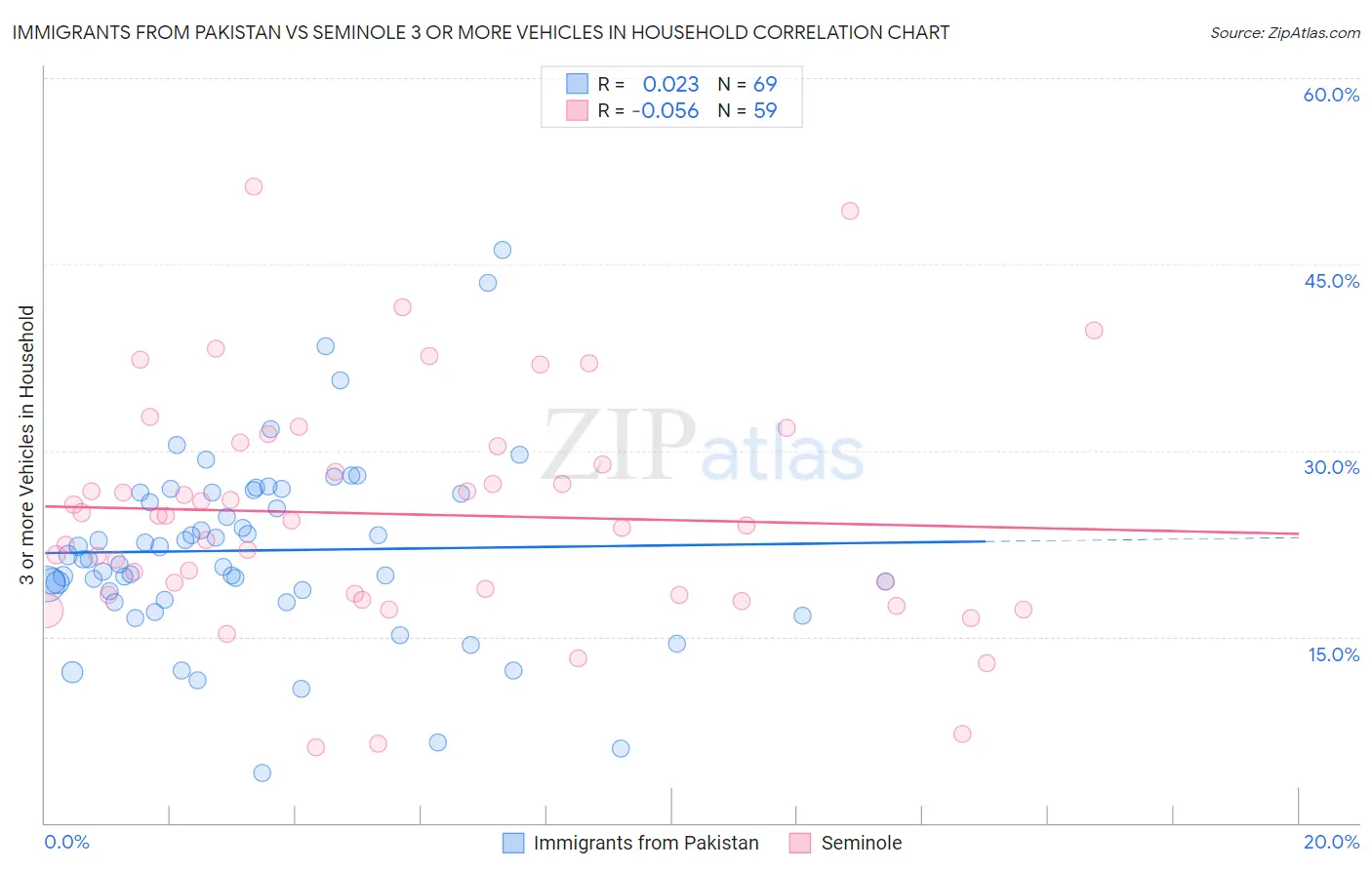 Immigrants from Pakistan vs Seminole 3 or more Vehicles in Household