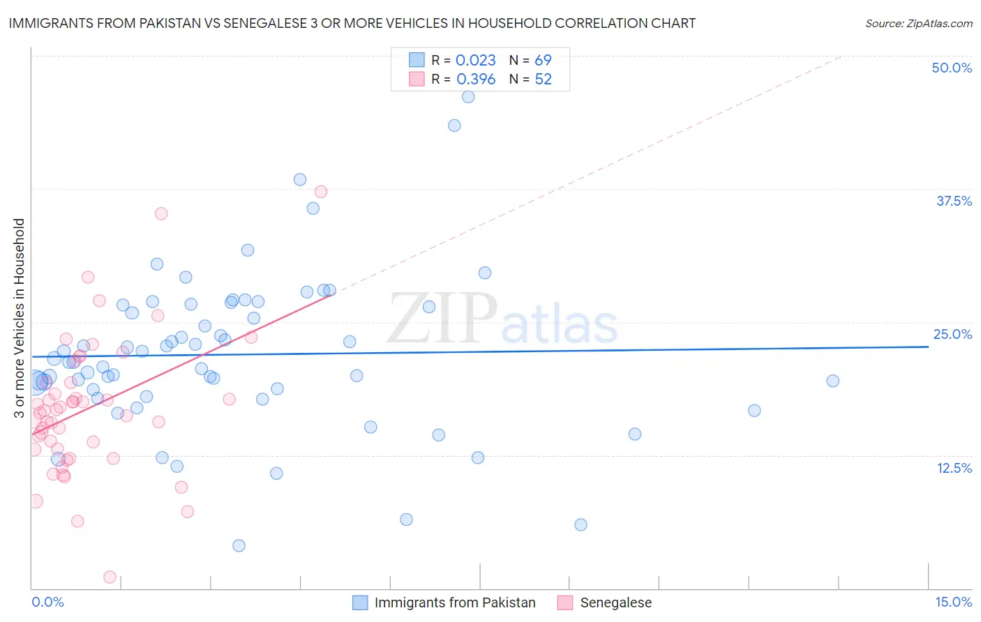 Immigrants from Pakistan vs Senegalese 3 or more Vehicles in Household