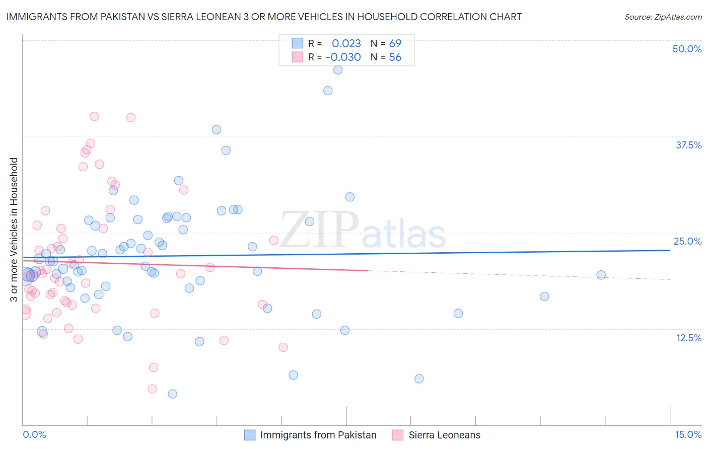 Immigrants from Pakistan vs Sierra Leonean 3 or more Vehicles in Household