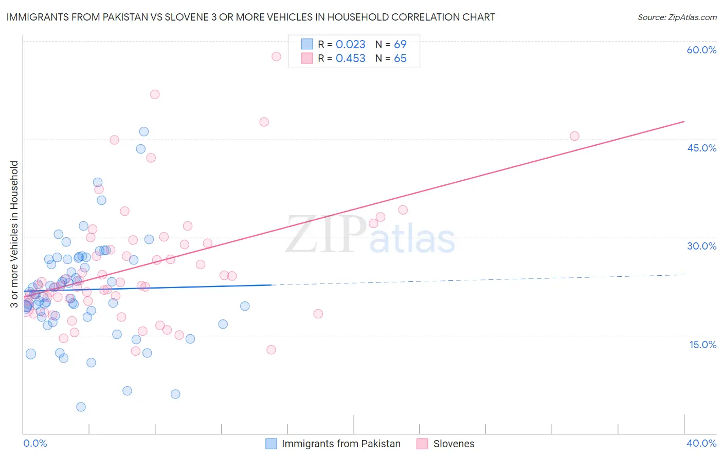 Immigrants from Pakistan vs Slovene 3 or more Vehicles in Household
