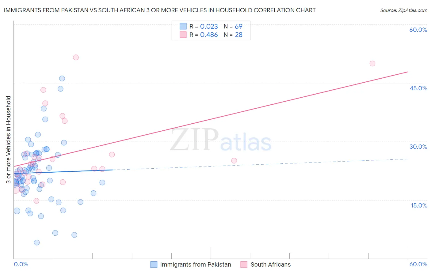 Immigrants from Pakistan vs South African 3 or more Vehicles in Household