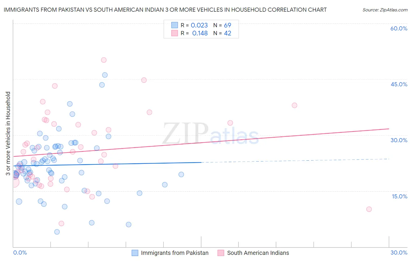 Immigrants from Pakistan vs South American Indian 3 or more Vehicles in Household