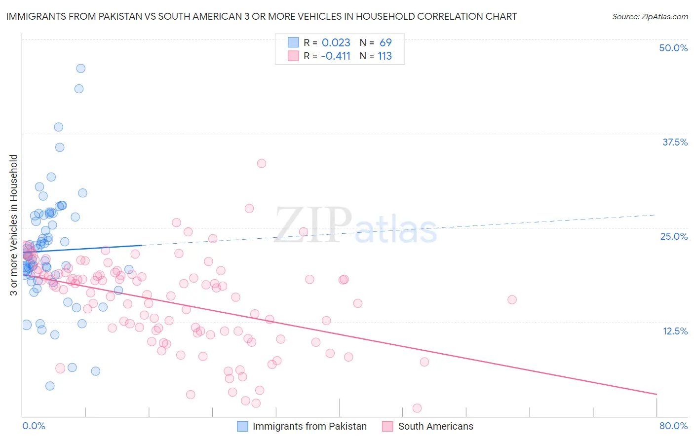 Immigrants from Pakistan vs South American 3 or more Vehicles in Household