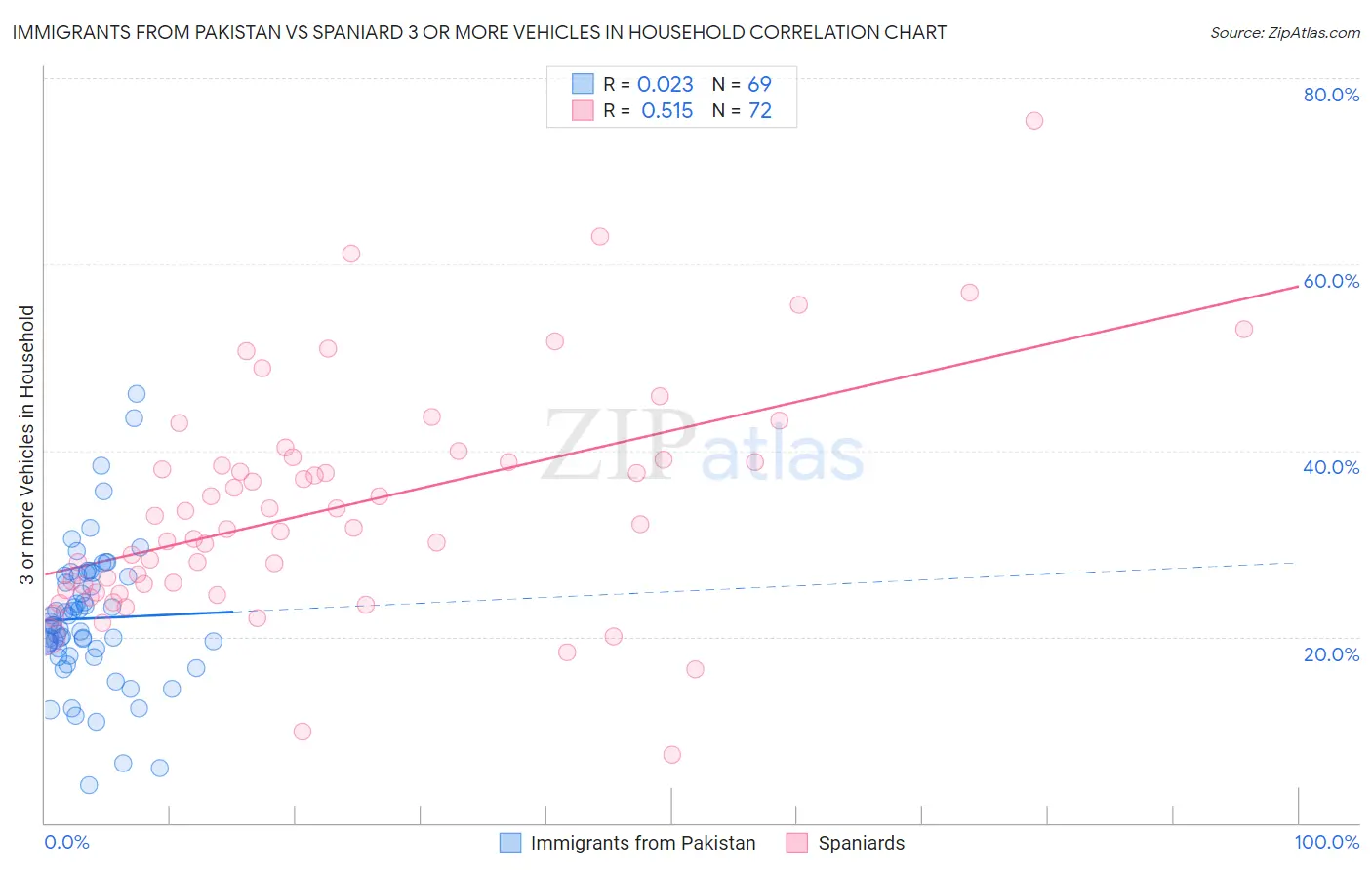 Immigrants from Pakistan vs Spaniard 3 or more Vehicles in Household
