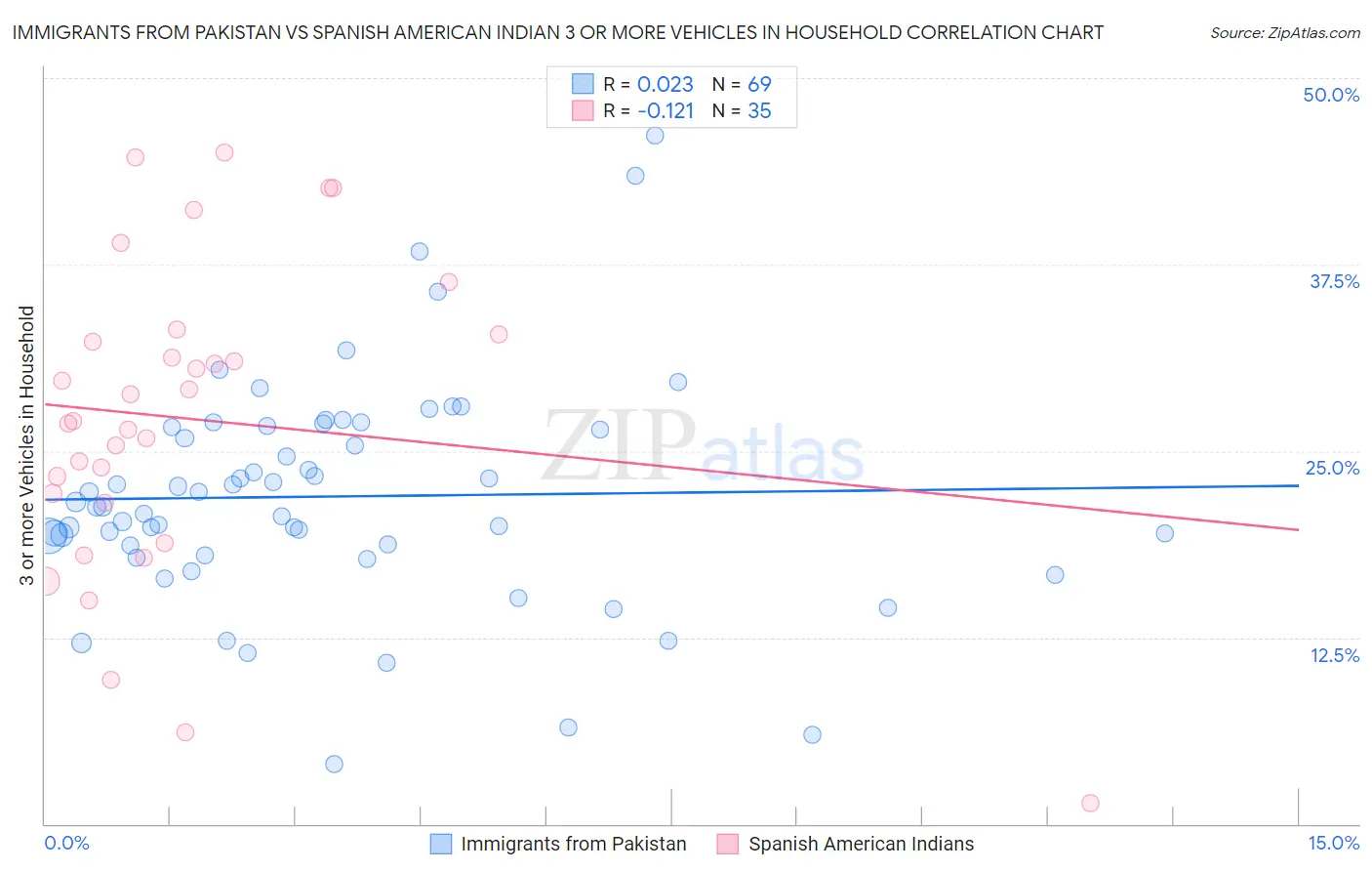 Immigrants from Pakistan vs Spanish American Indian 3 or more Vehicles in Household