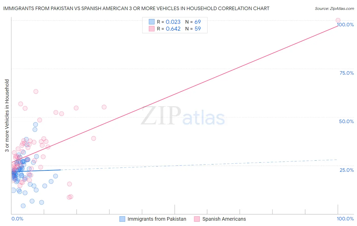 Immigrants from Pakistan vs Spanish American 3 or more Vehicles in Household