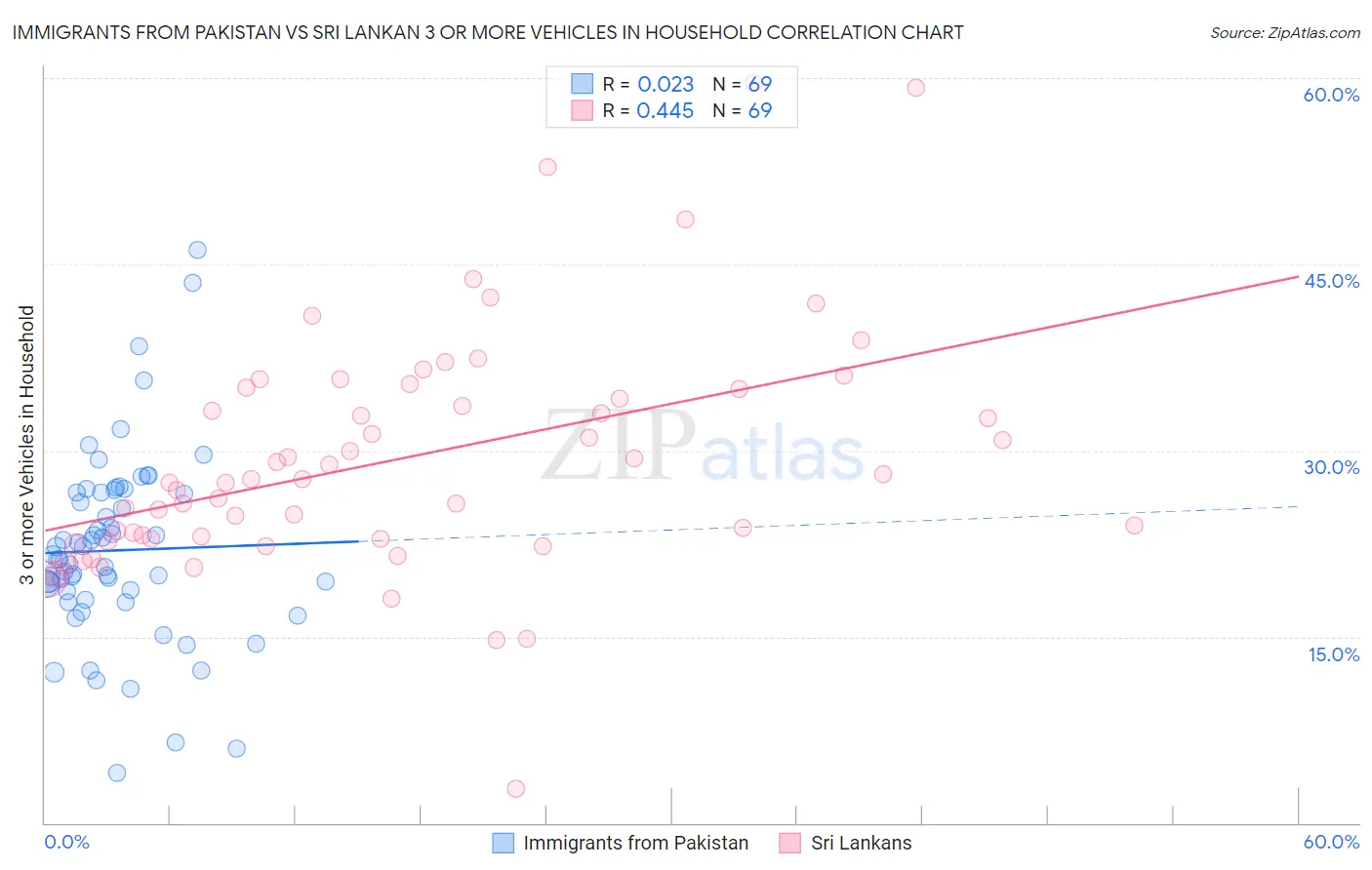 Immigrants from Pakistan vs Sri Lankan 3 or more Vehicles in Household