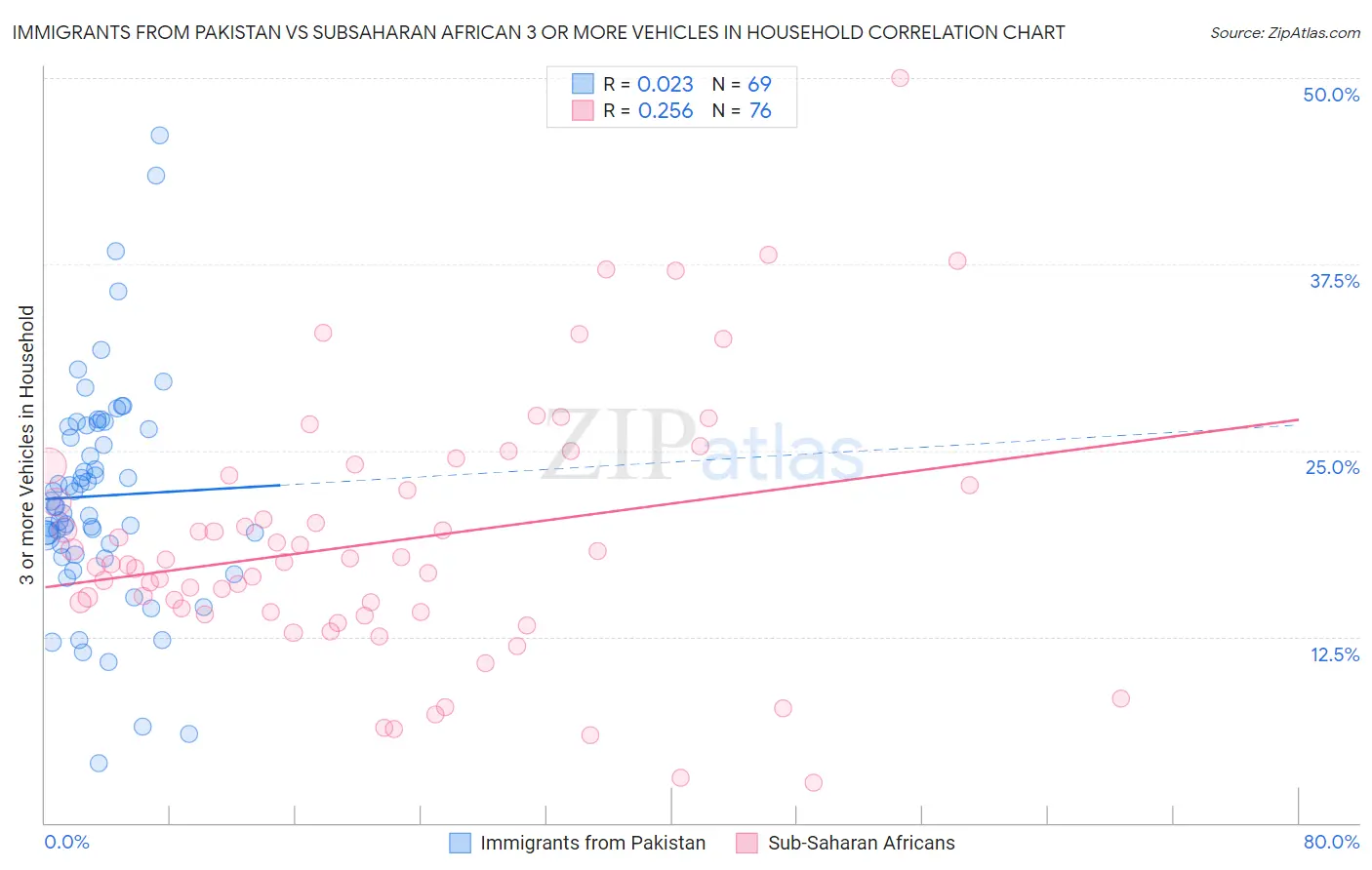 Immigrants from Pakistan vs Subsaharan African 3 or more Vehicles in Household