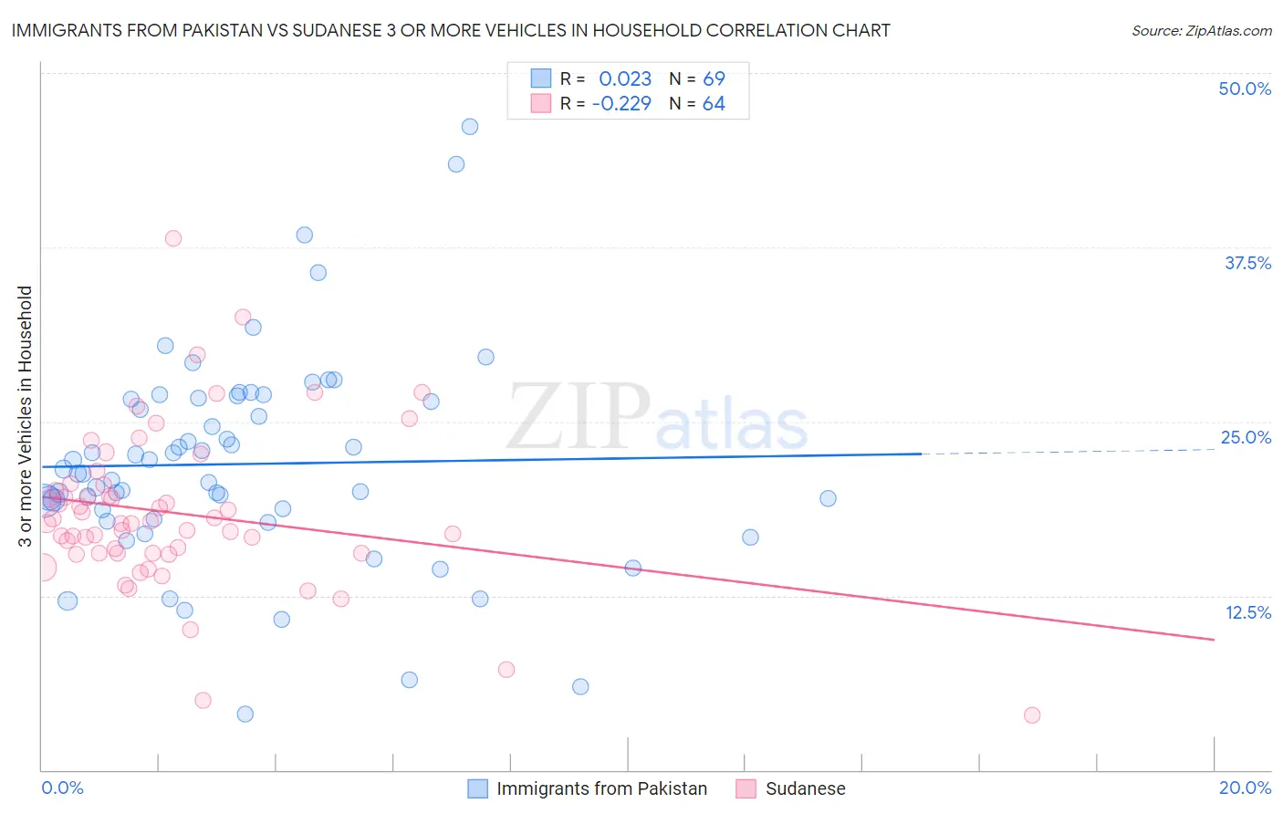 Immigrants from Pakistan vs Sudanese 3 or more Vehicles in Household