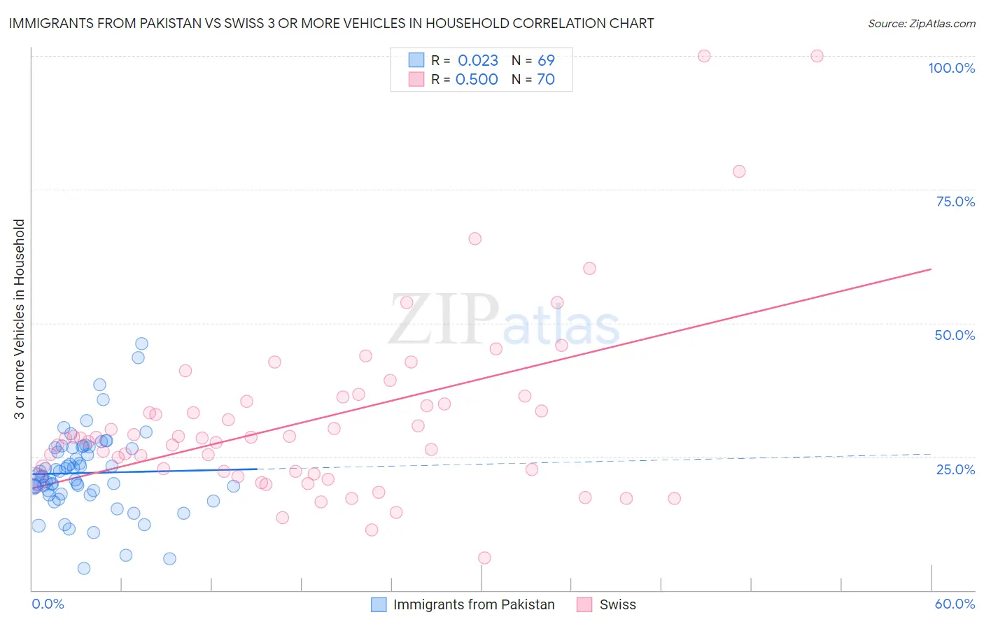 Immigrants from Pakistan vs Swiss 3 or more Vehicles in Household