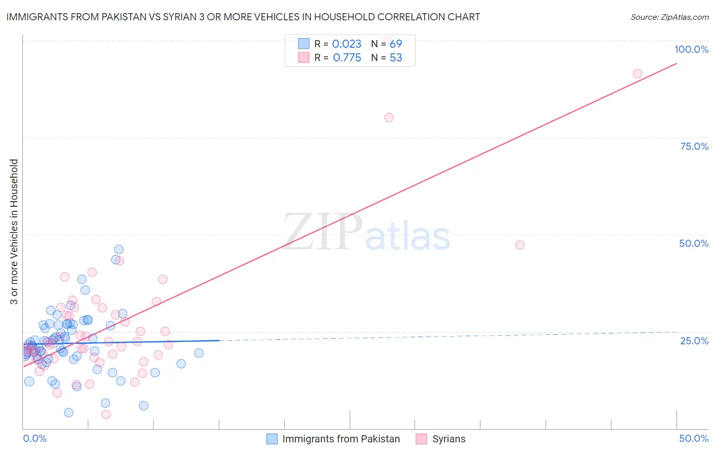 Immigrants from Pakistan vs Syrian 3 or more Vehicles in Household