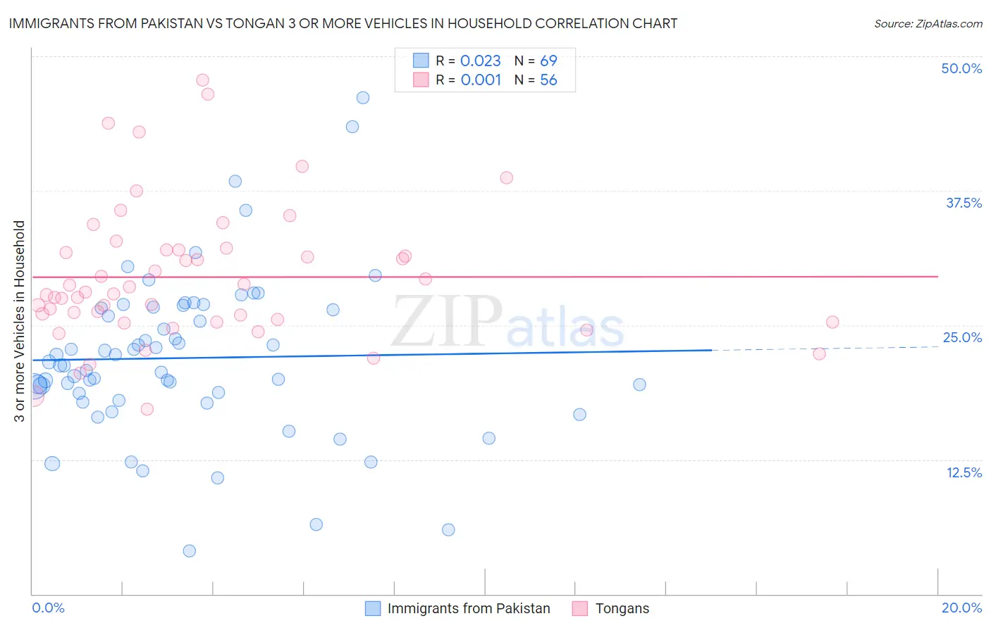 Immigrants from Pakistan vs Tongan 3 or more Vehicles in Household