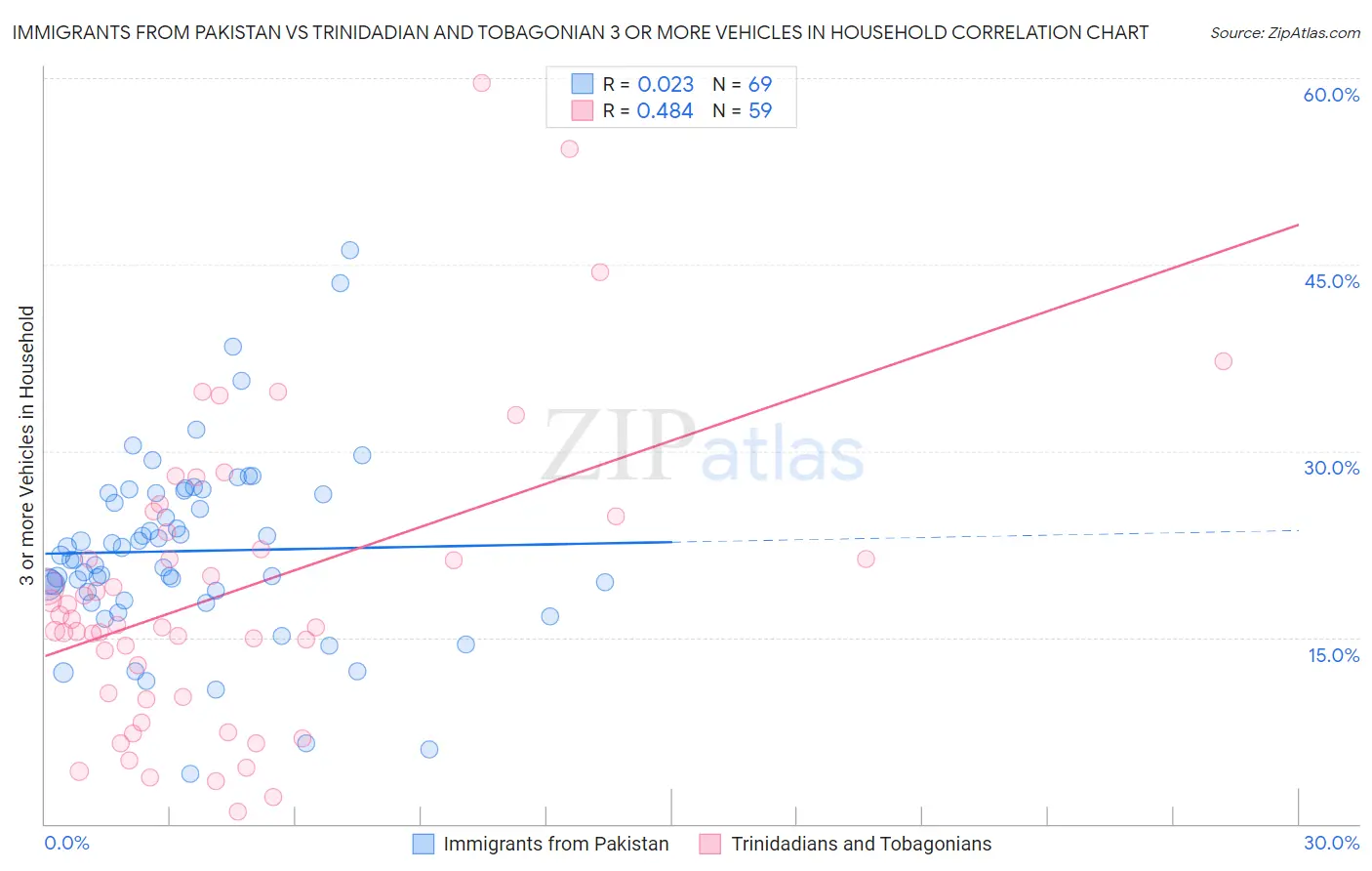 Immigrants from Pakistan vs Trinidadian and Tobagonian 3 or more Vehicles in Household