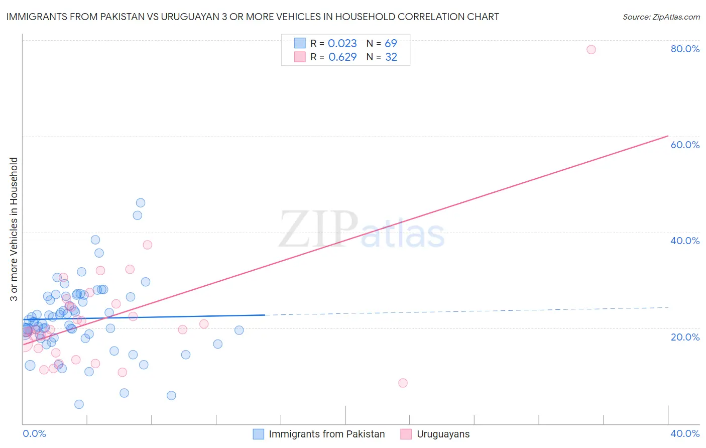 Immigrants from Pakistan vs Uruguayan 3 or more Vehicles in Household