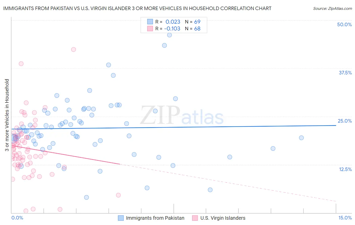 Immigrants from Pakistan vs U.S. Virgin Islander 3 or more Vehicles in Household