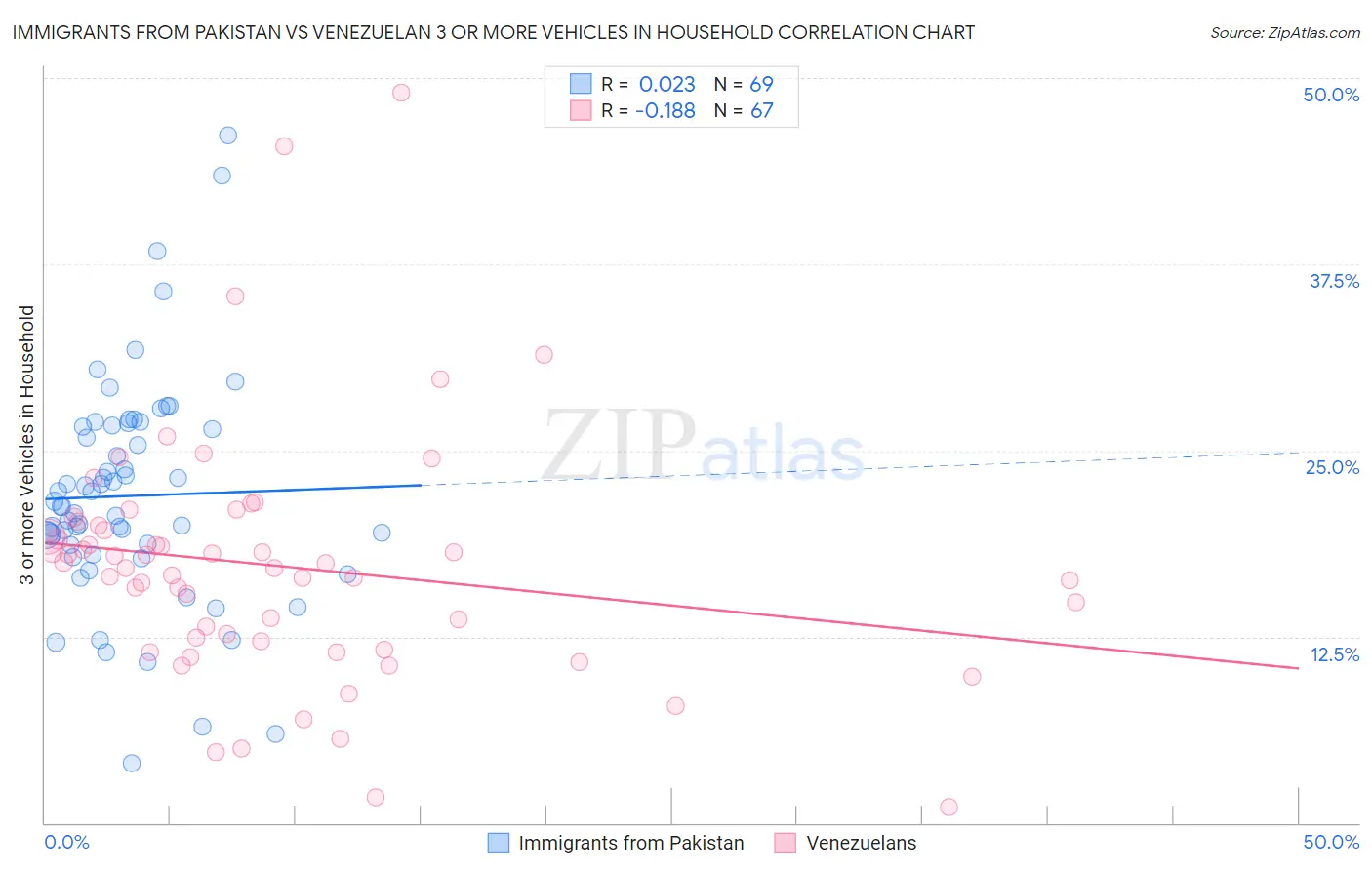 Immigrants from Pakistan vs Venezuelan 3 or more Vehicles in Household