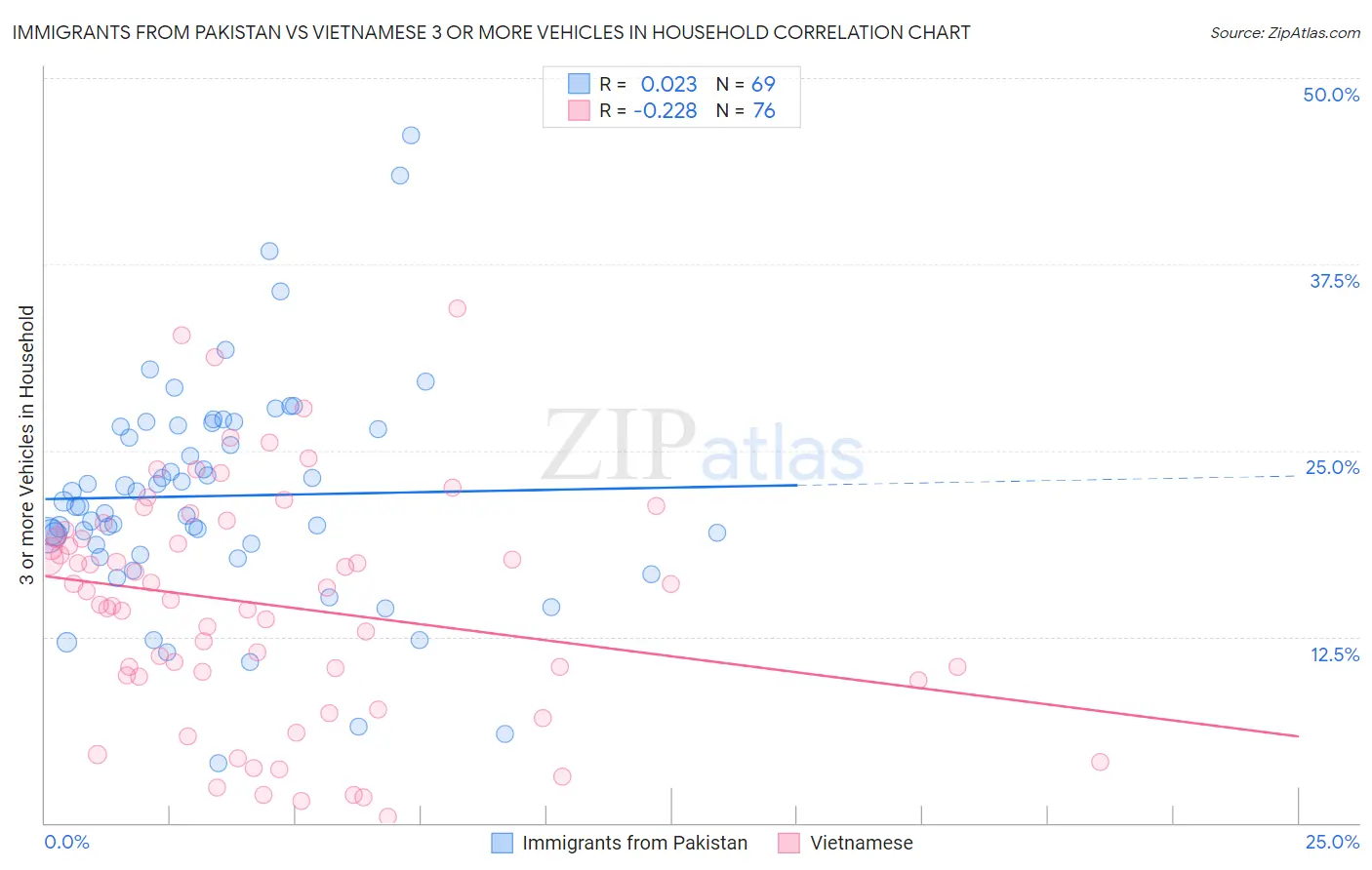 Immigrants from Pakistan vs Vietnamese 3 or more Vehicles in Household