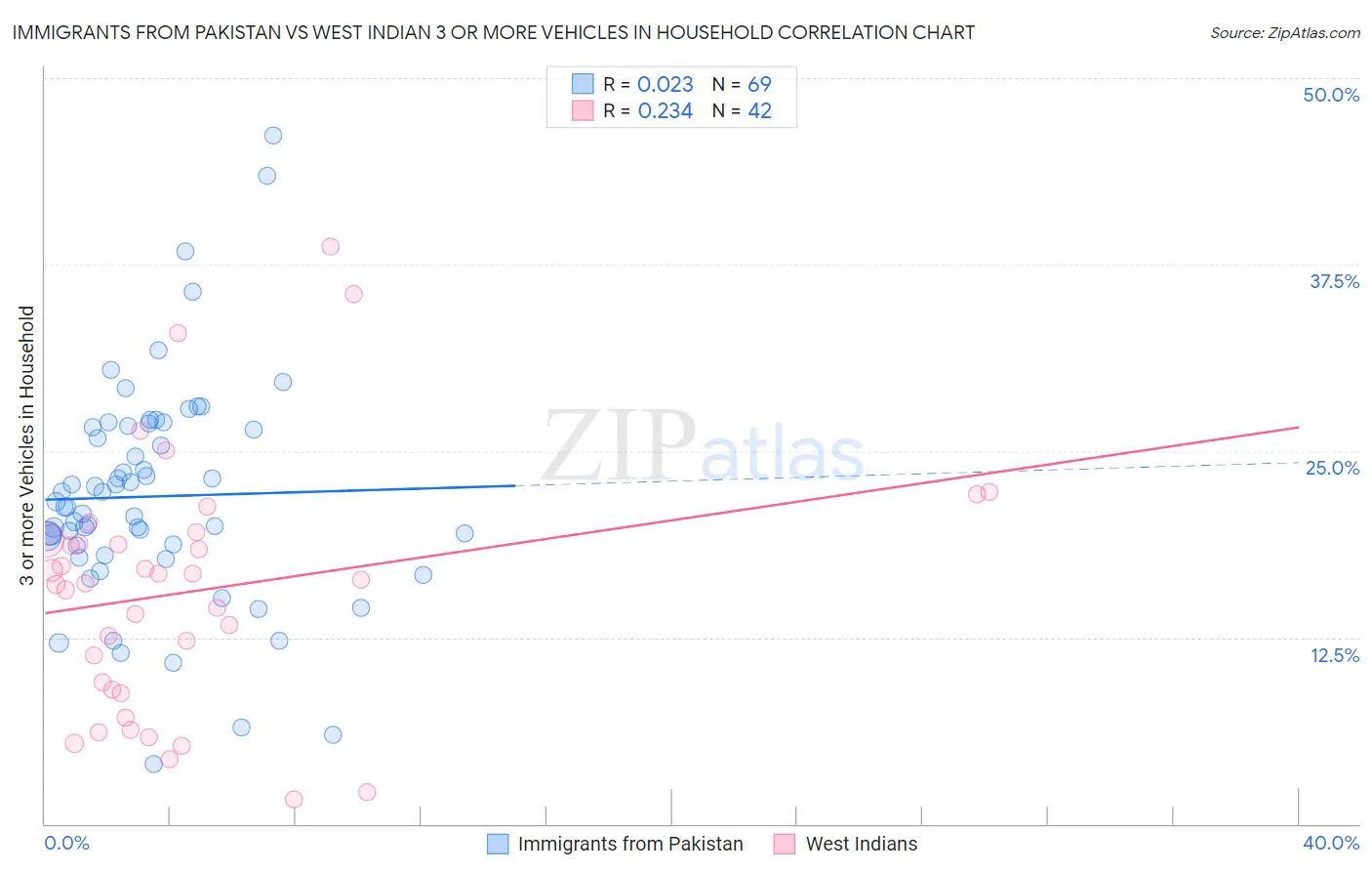 Immigrants from Pakistan vs West Indian 3 or more Vehicles in Household