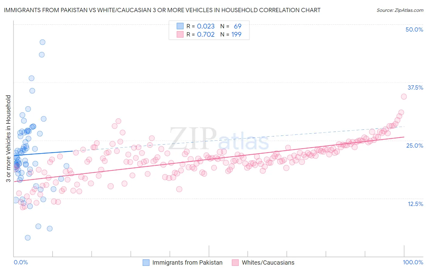 Immigrants from Pakistan vs White/Caucasian 3 or more Vehicles in Household