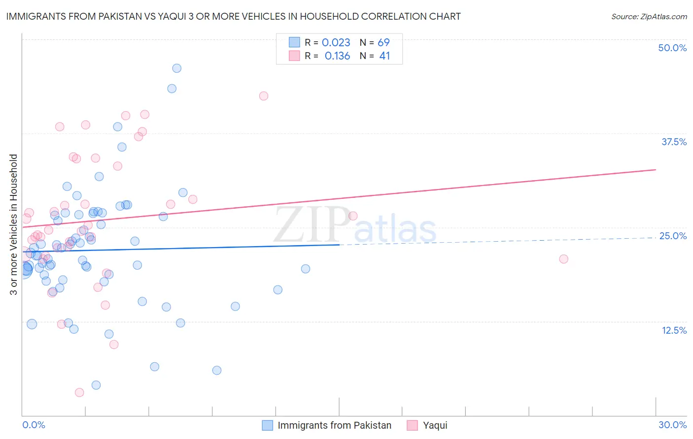 Immigrants from Pakistan vs Yaqui 3 or more Vehicles in Household