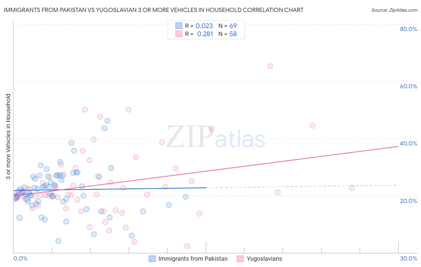 Immigrants from Pakistan vs Yugoslavian 3 or more Vehicles in Household