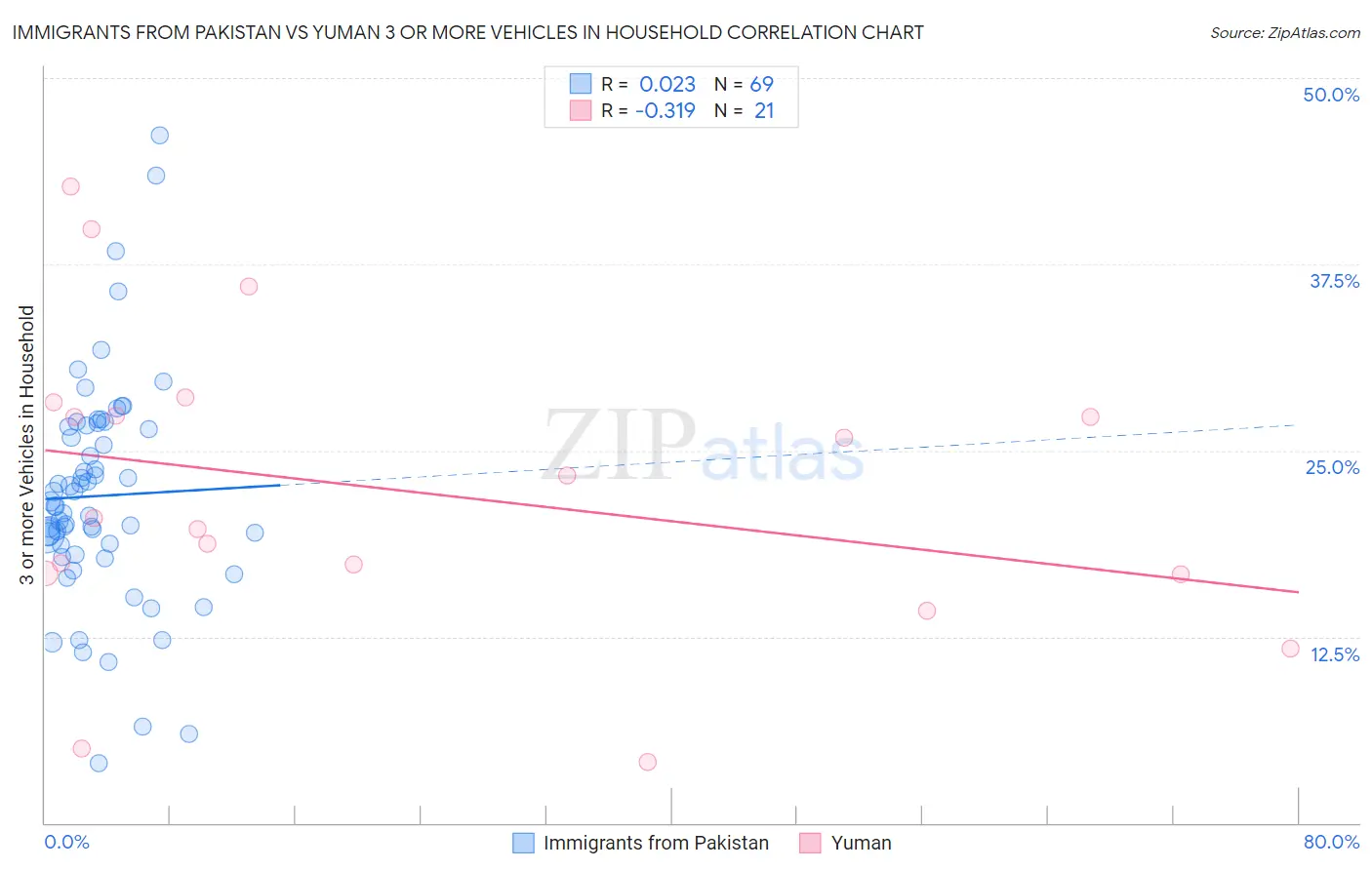 Immigrants from Pakistan vs Yuman 3 or more Vehicles in Household