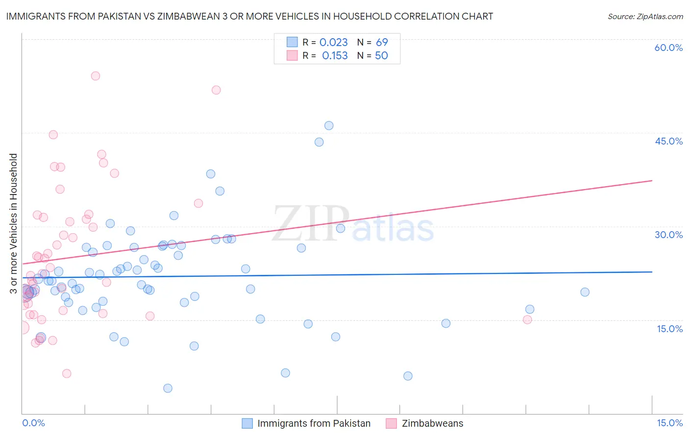 Immigrants from Pakistan vs Zimbabwean 3 or more Vehicles in Household