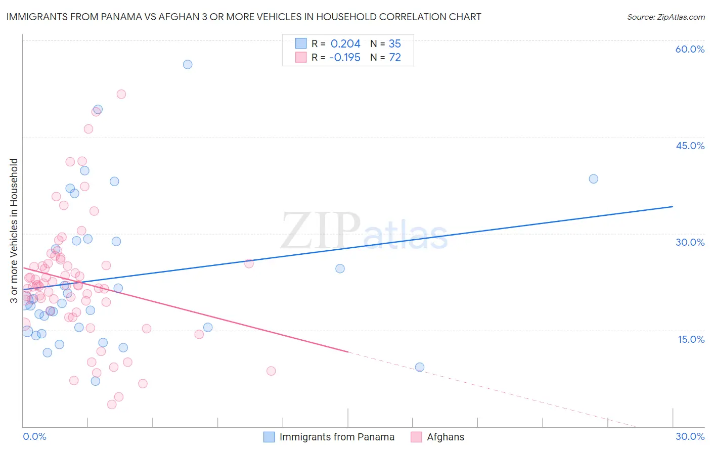 Immigrants from Panama vs Afghan 3 or more Vehicles in Household