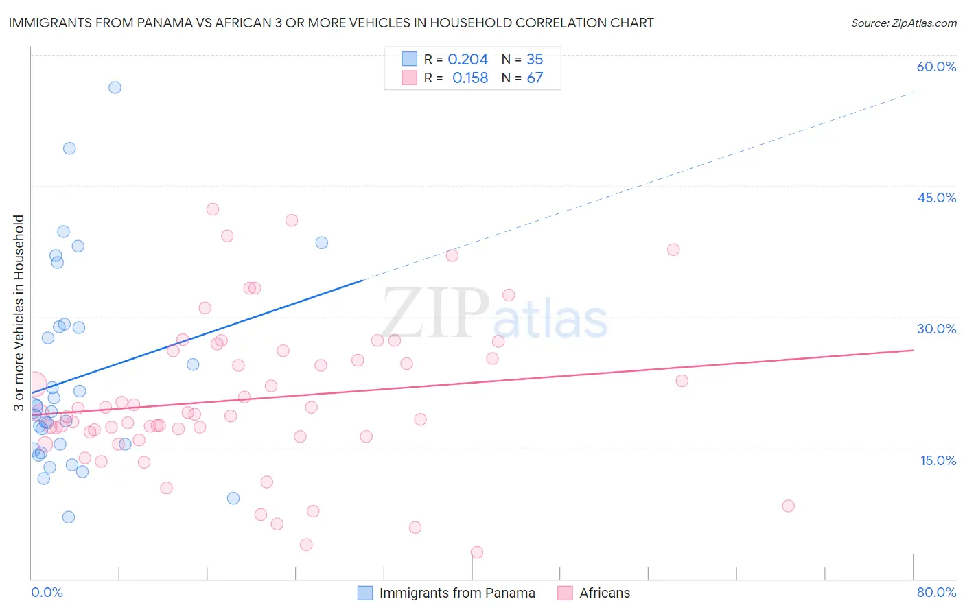 Immigrants from Panama vs African 3 or more Vehicles in Household