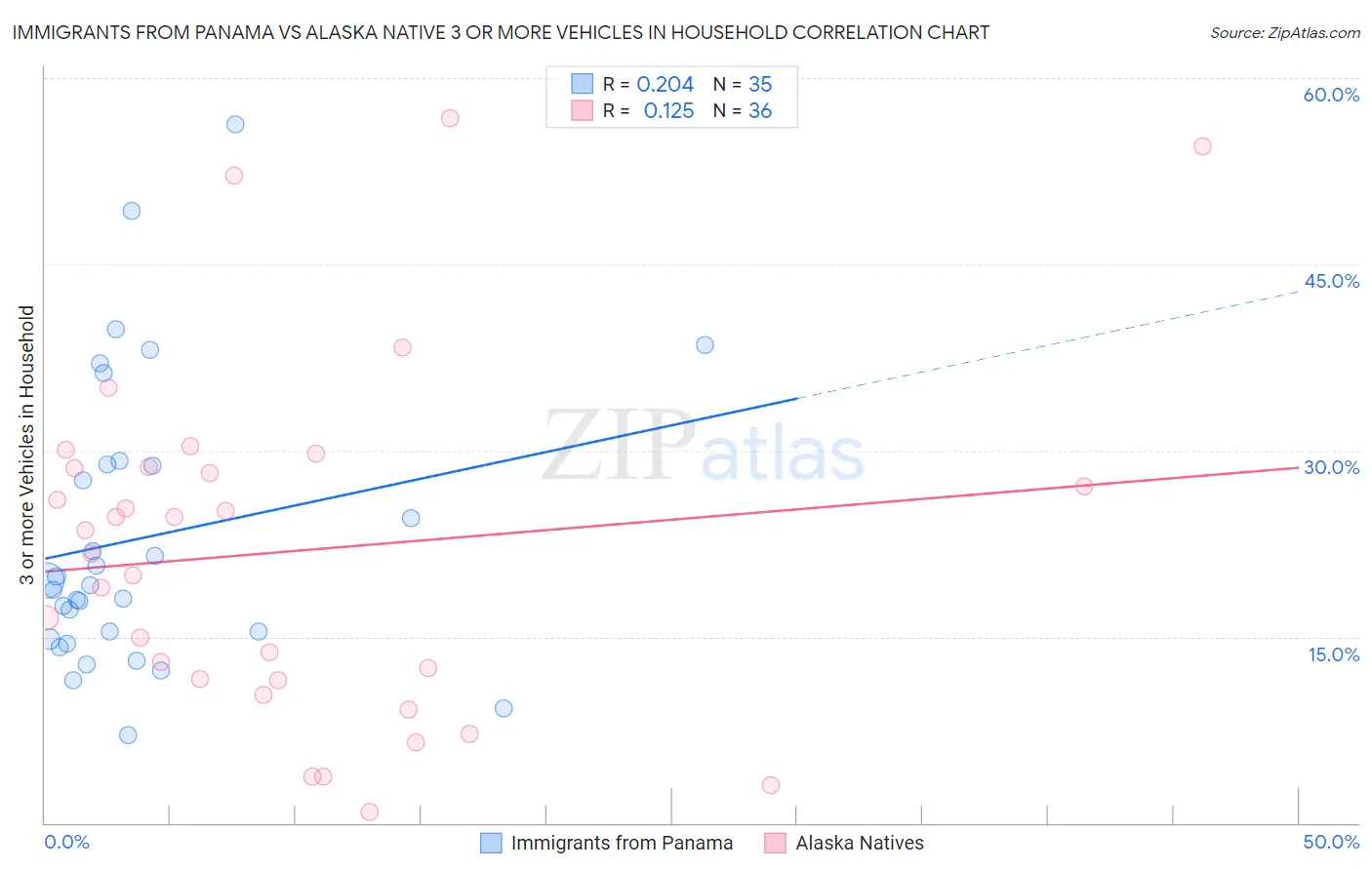 Immigrants from Panama vs Alaska Native 3 or more Vehicles in Household