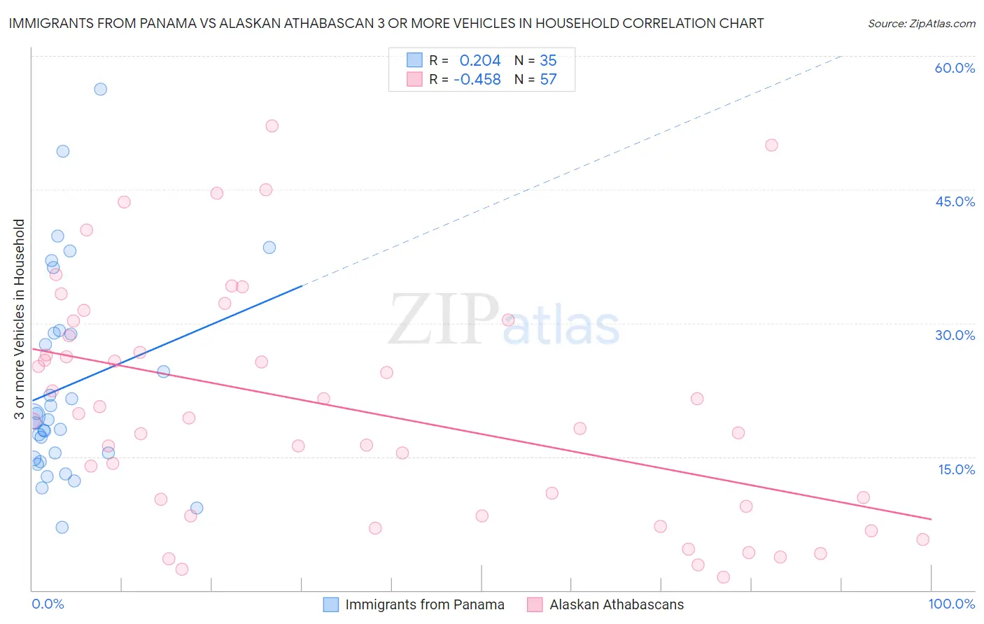 Immigrants from Panama vs Alaskan Athabascan 3 or more Vehicles in Household