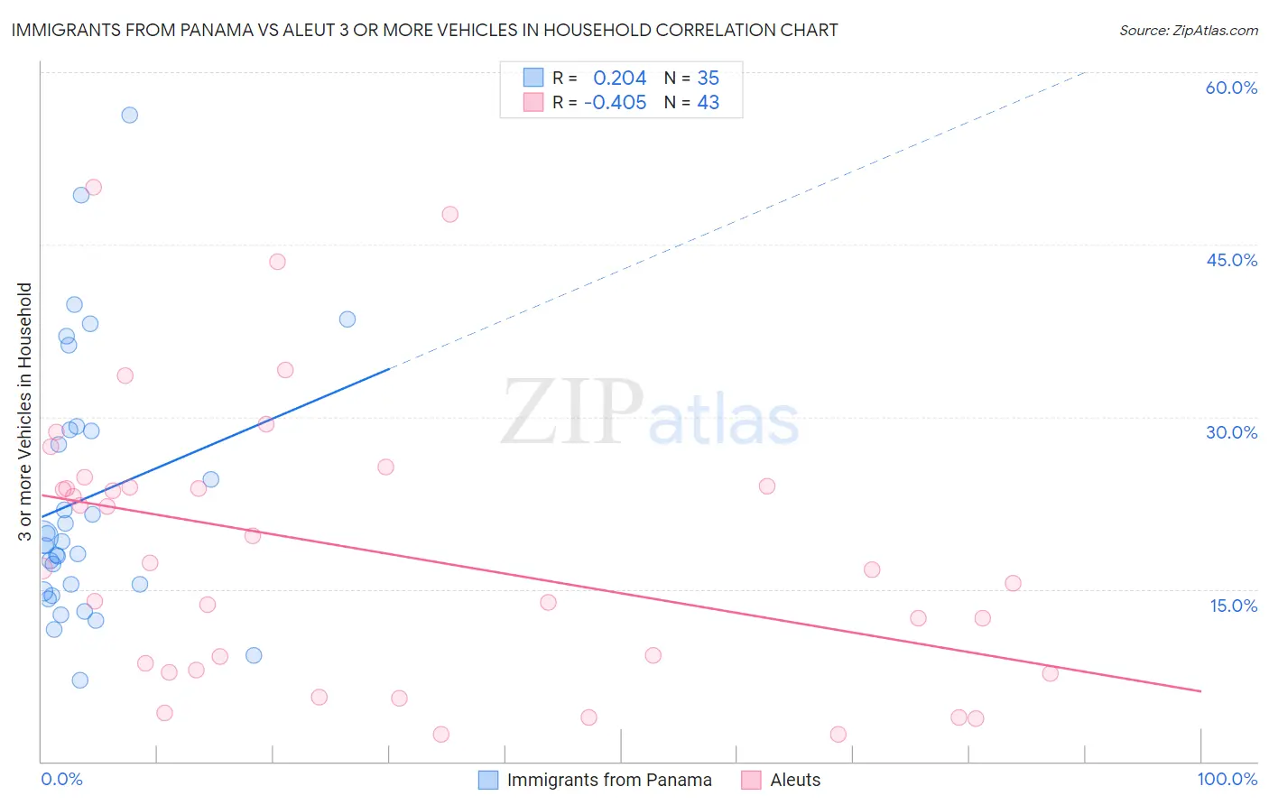 Immigrants from Panama vs Aleut 3 or more Vehicles in Household