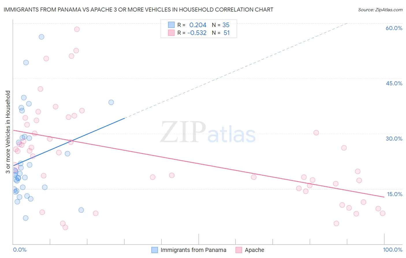 Immigrants from Panama vs Apache 3 or more Vehicles in Household
