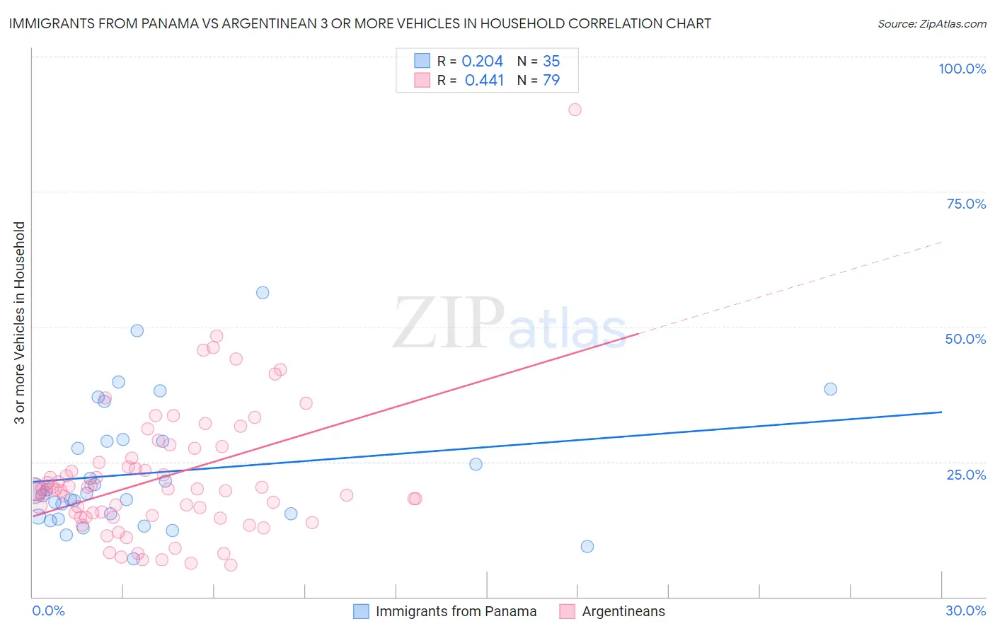 Immigrants from Panama vs Argentinean 3 or more Vehicles in Household