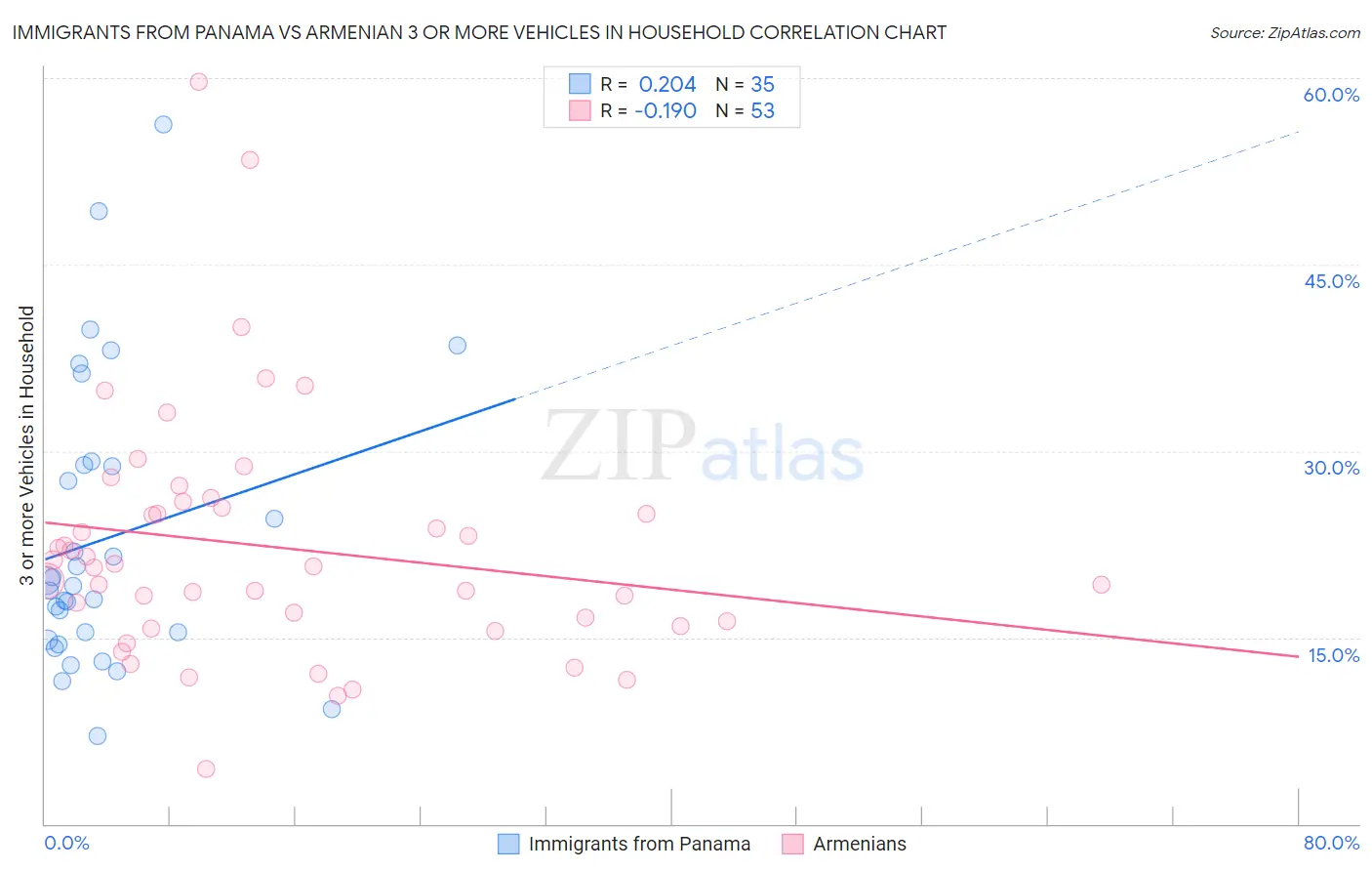 Immigrants from Panama vs Armenian 3 or more Vehicles in Household