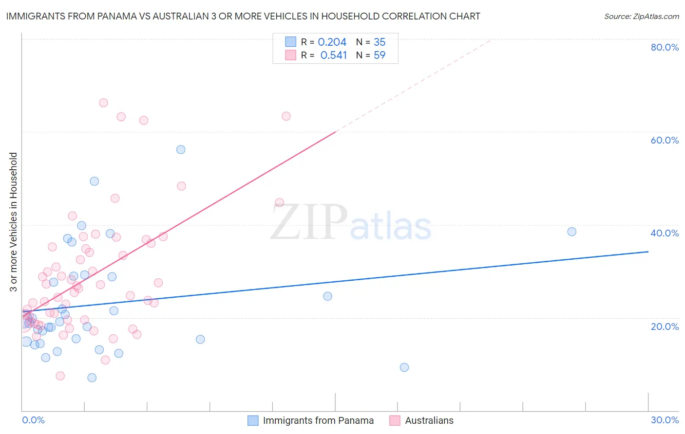 Immigrants from Panama vs Australian 3 or more Vehicles in Household