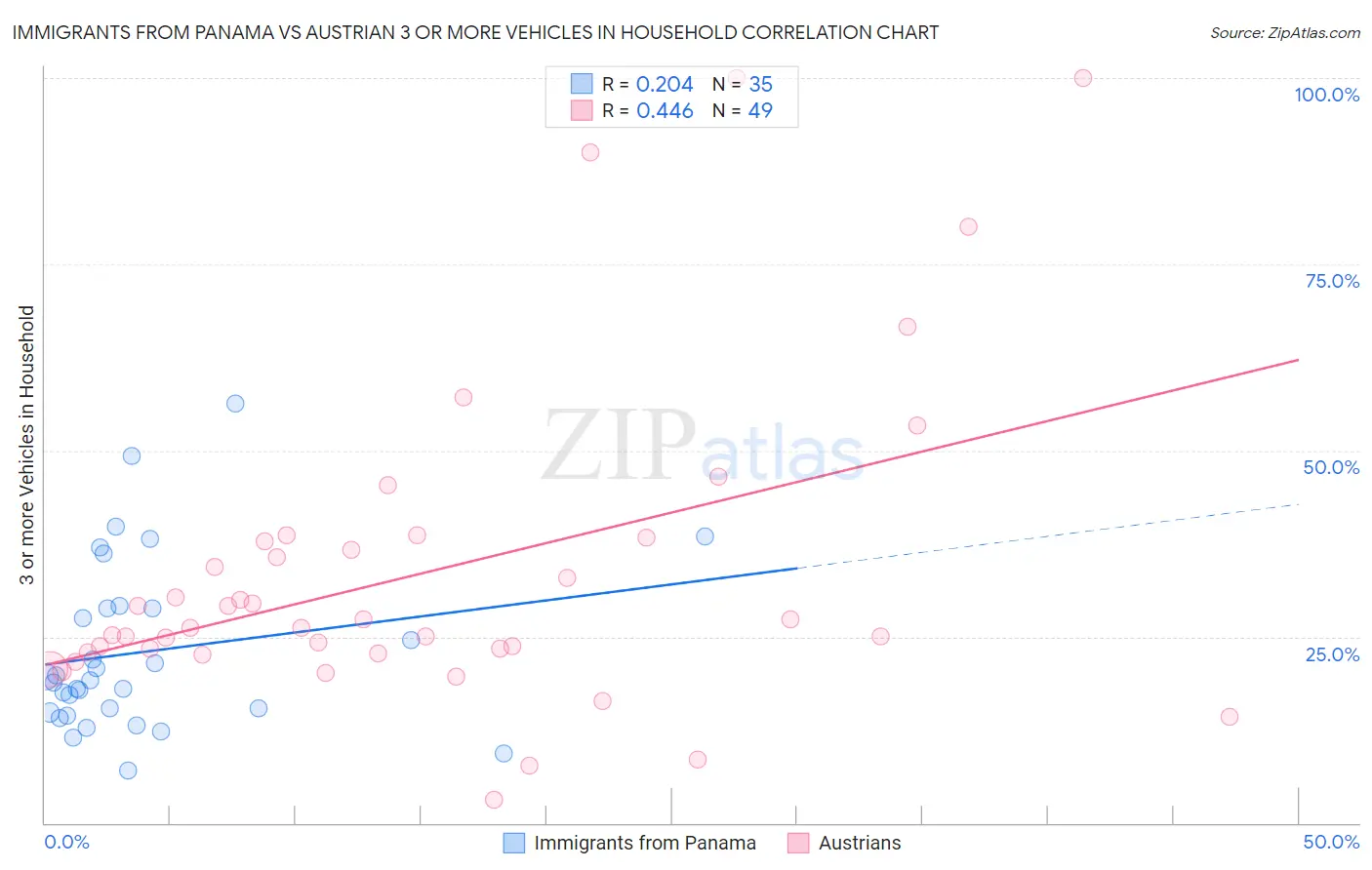 Immigrants from Panama vs Austrian 3 or more Vehicles in Household